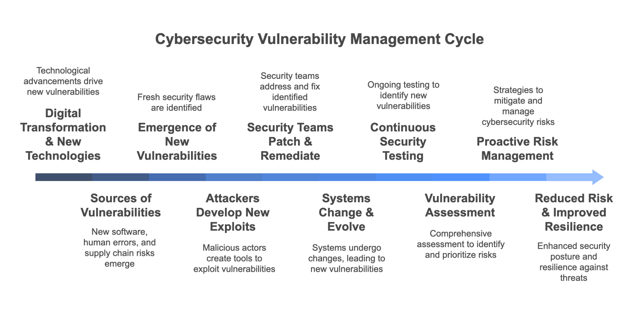 Cybersecurity Vulnerability Management Cycle