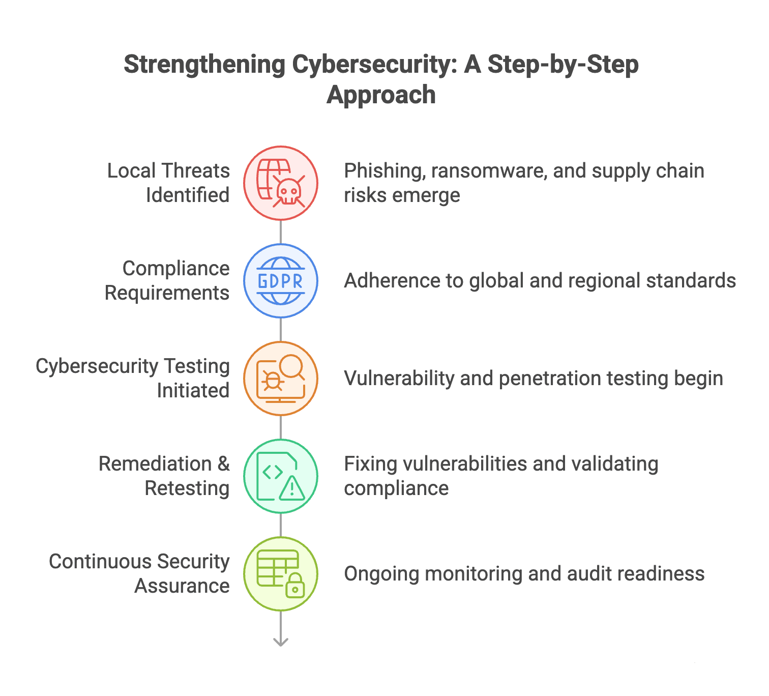 Infographic illustrating cybersecurity testing in Australia and New Zealand, showing local threats and compliance requirements