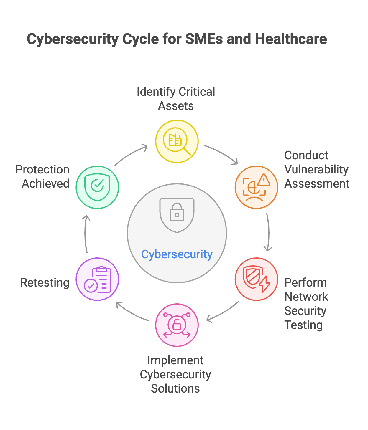 Infographic showing SMEs and healthcare organizations protected by cybersecurity services, including network security testing and vulnerability assessment