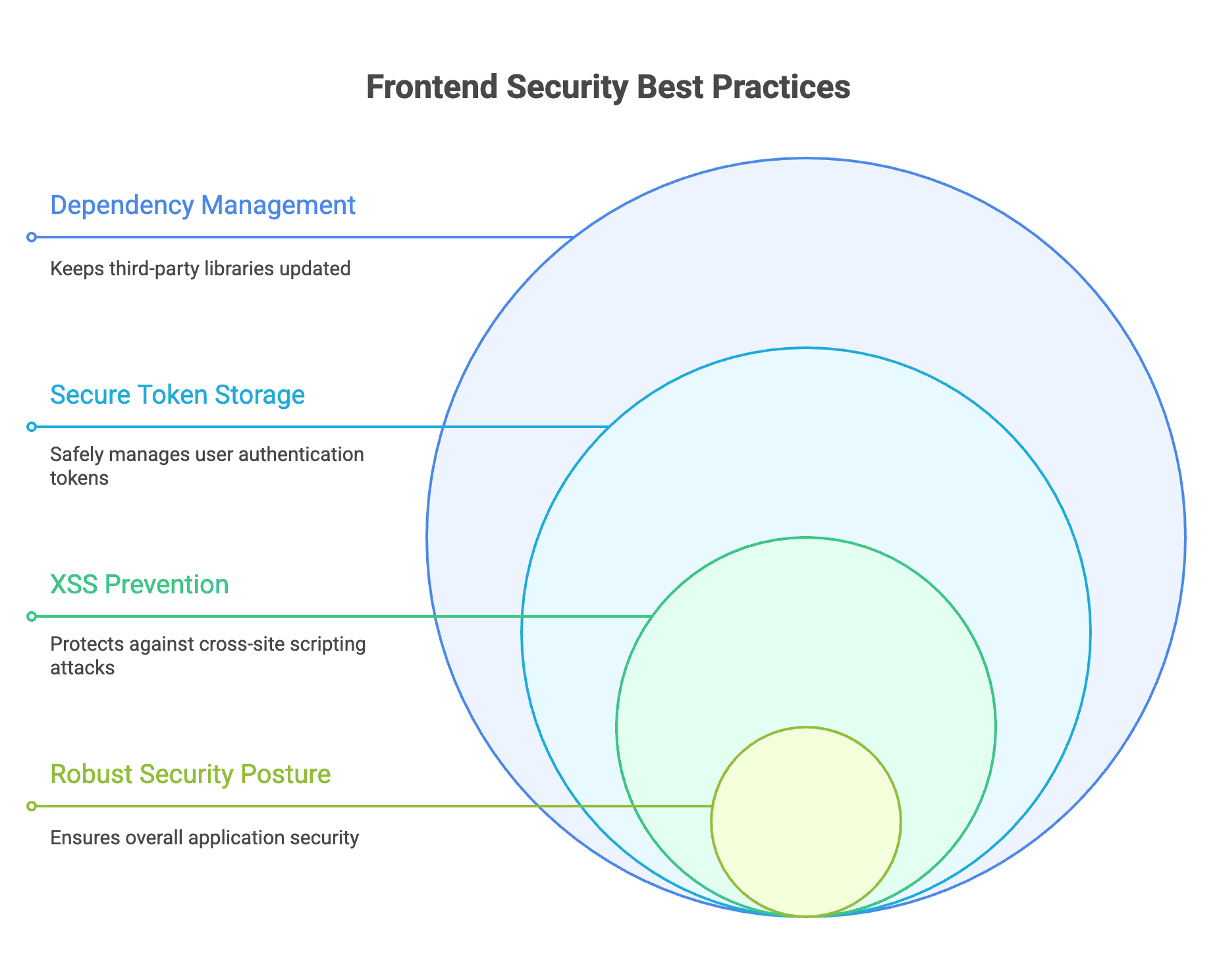 Modern frontend security best practices and vulnerability prevention strategies