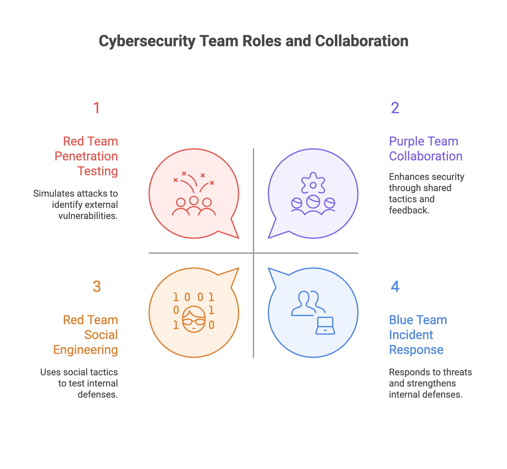 Red Team vs Blue Team cybersecurity collaboration showing offensive and defensive security strategies
