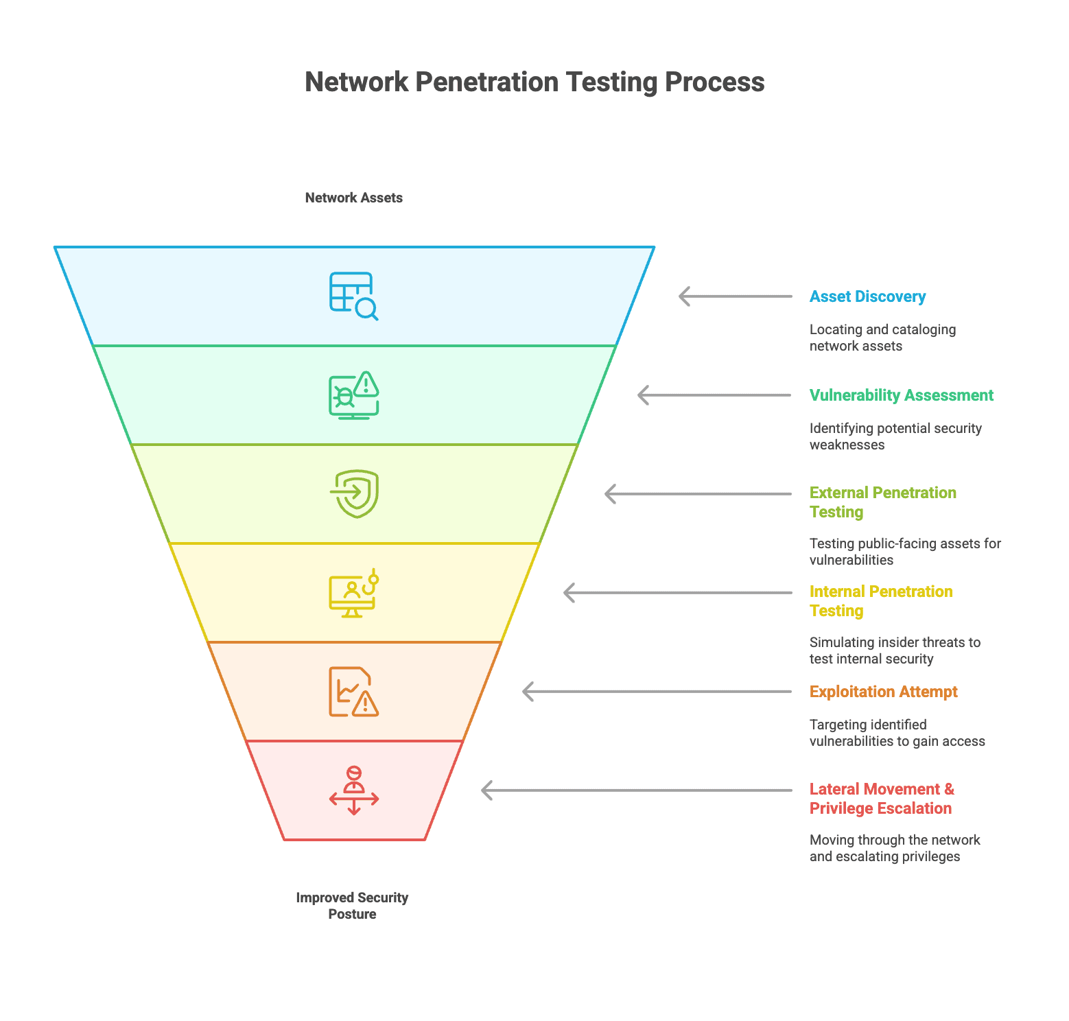 Network penetration testing methodology showing external and internal testing approaches