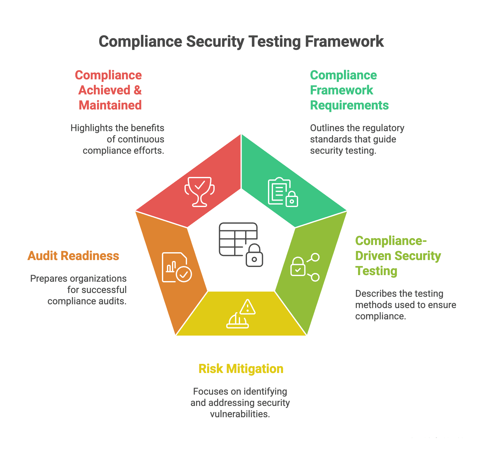 Compliance-driven security testing framework showing the relationship between regulatory requirements and security testing