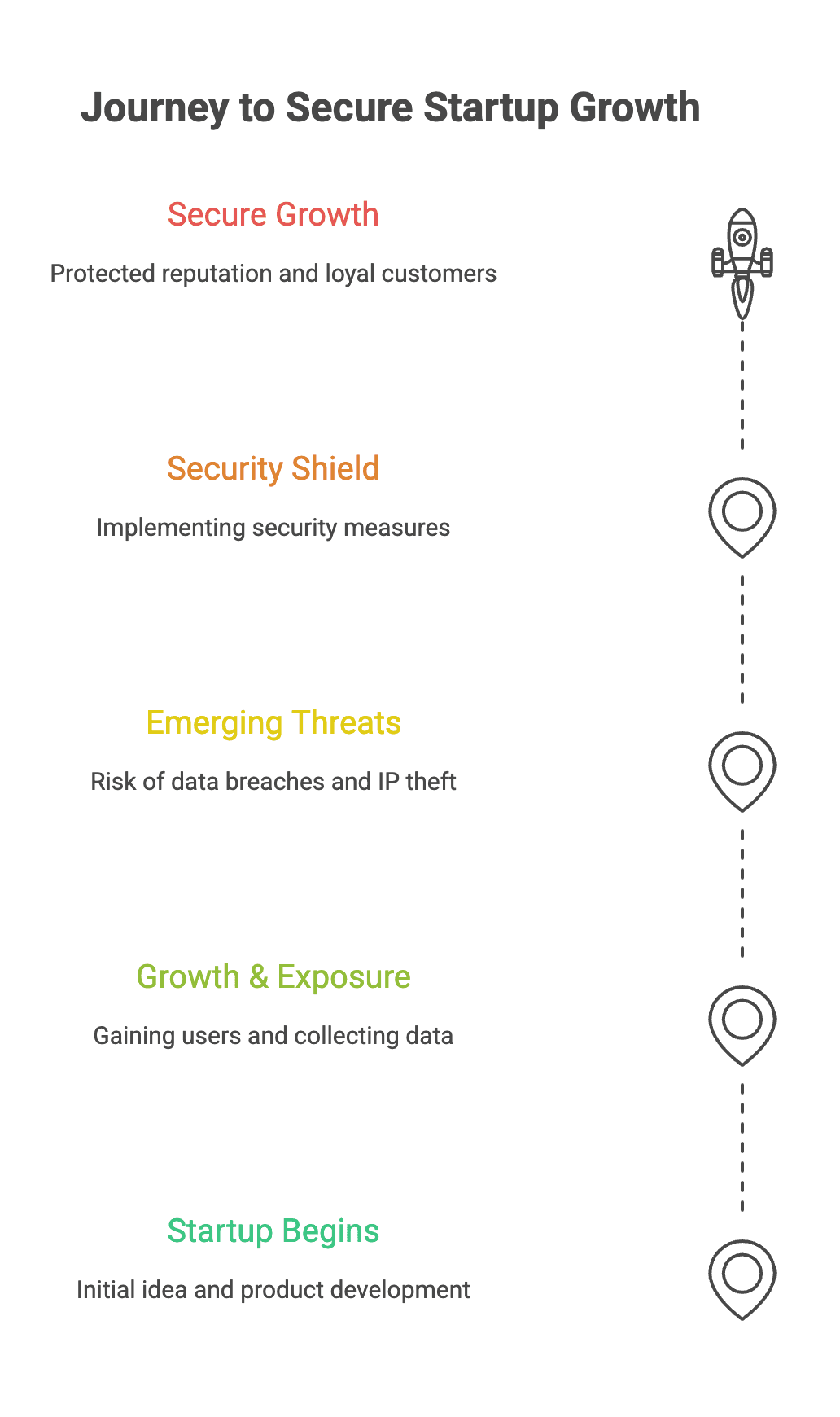 Startup security testing process showing vulnerability assessment and penetration testing workflow