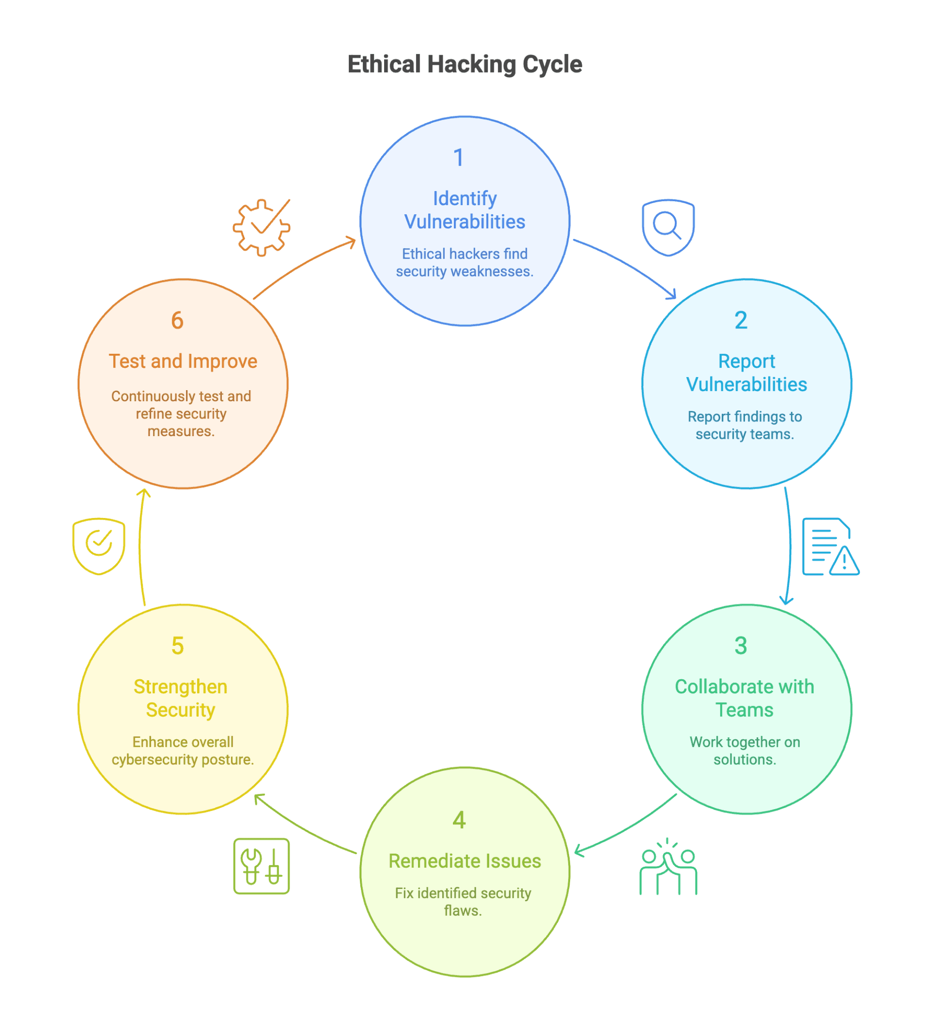 Ethical hacking bridging the gap between attackers and defenders in cybersecurity