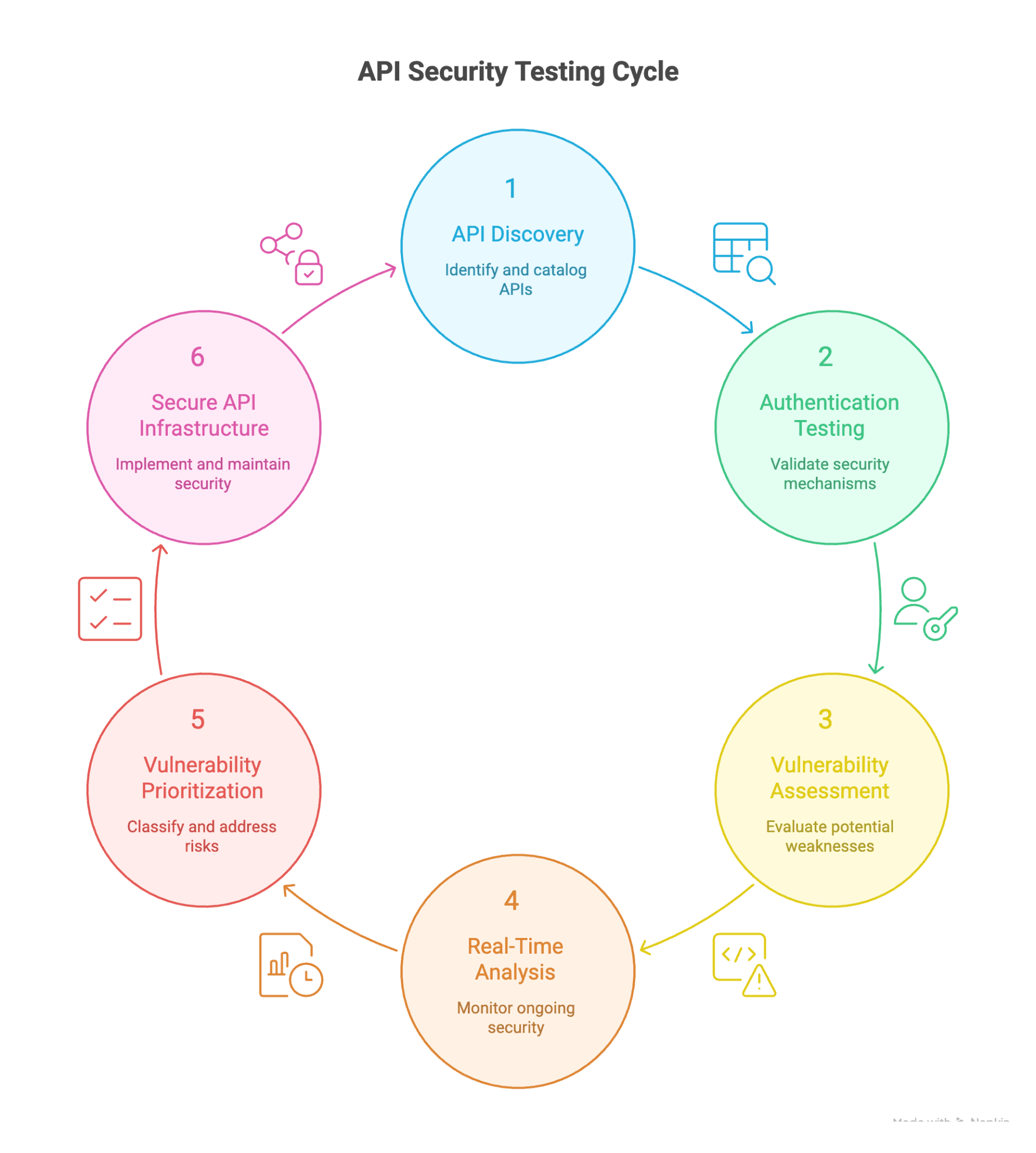 API penetration testing methodology showing comprehensive security assessment approach