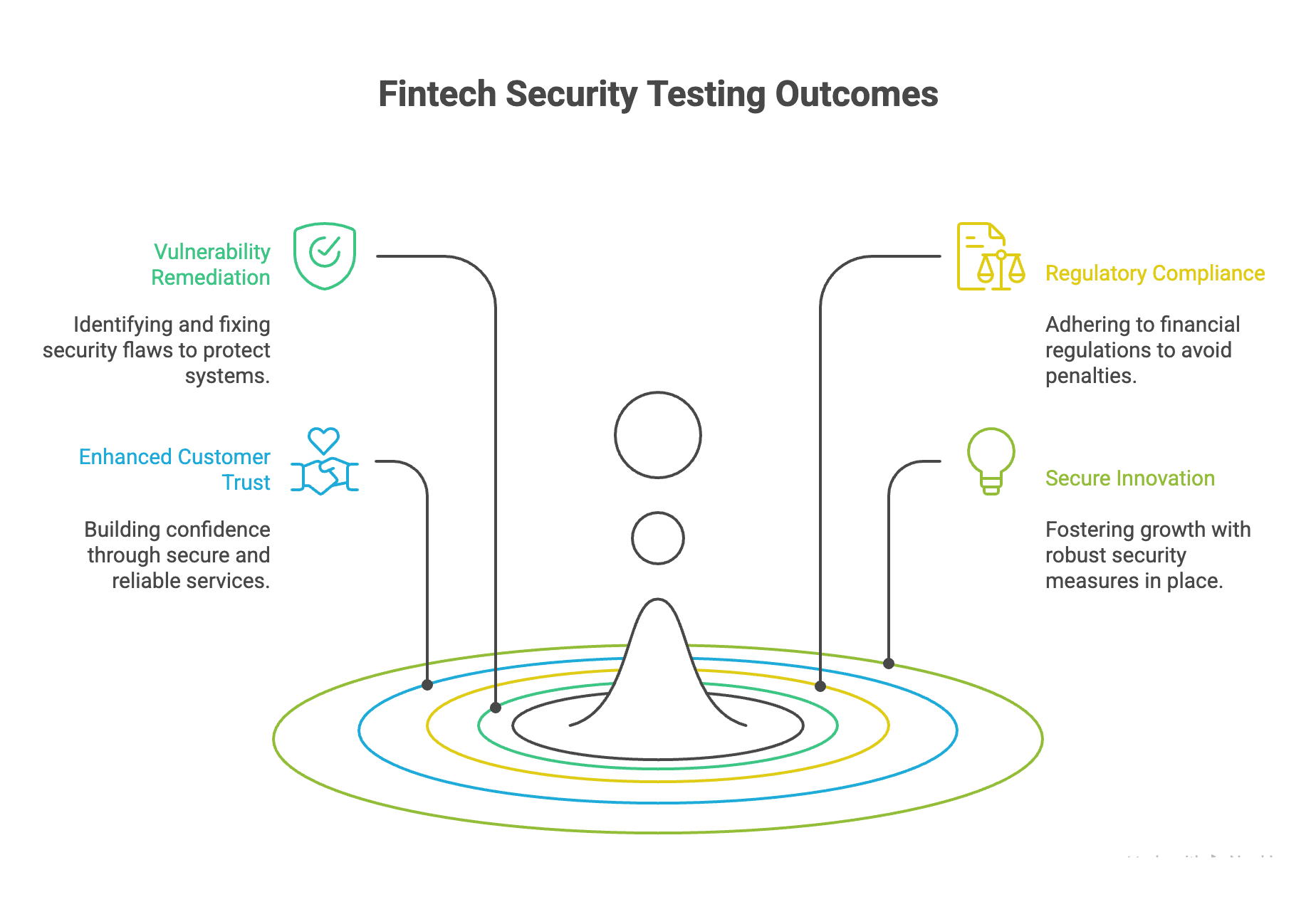 Fintech security testing showing comprehensive penetration testing approach for financial technology platforms