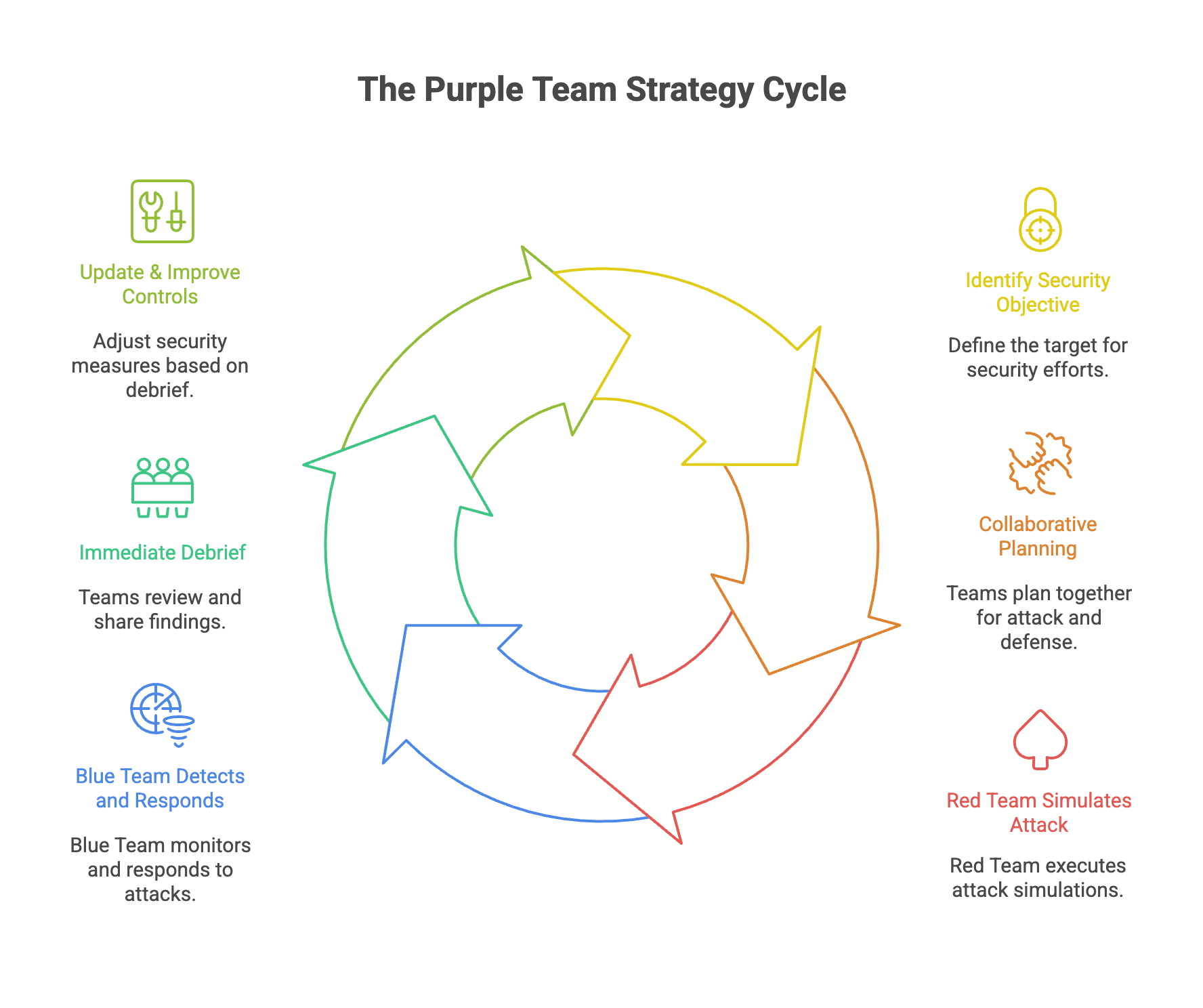 Purple Team continuous cycle showing planning, attack, defense, knowledge sharing, and improvement phases