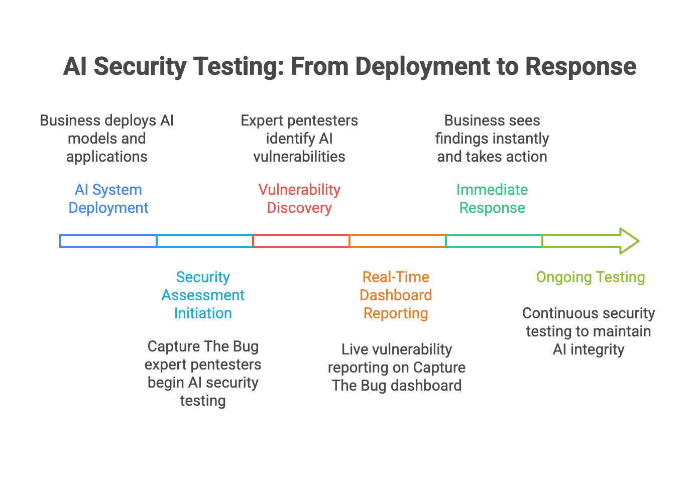 Flowchart showing AI security testing workflow from deployment through expert testing to real-time vulnerability reporting via Capture The Bug's live dashboard, enabling immediate response and continuous improvement