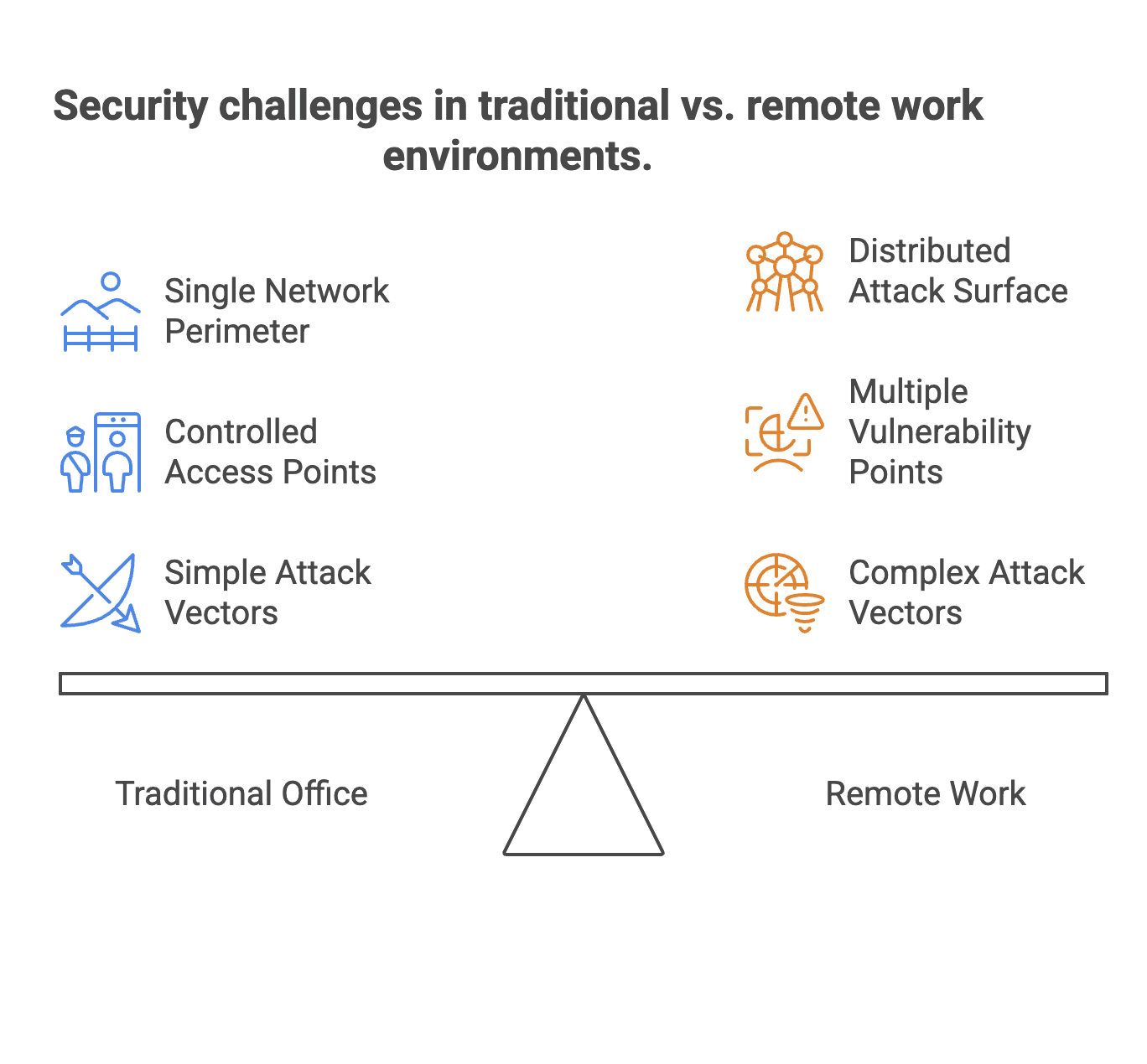 Remote work security challenges showing the expanded attack surface in hybrid workplace environments