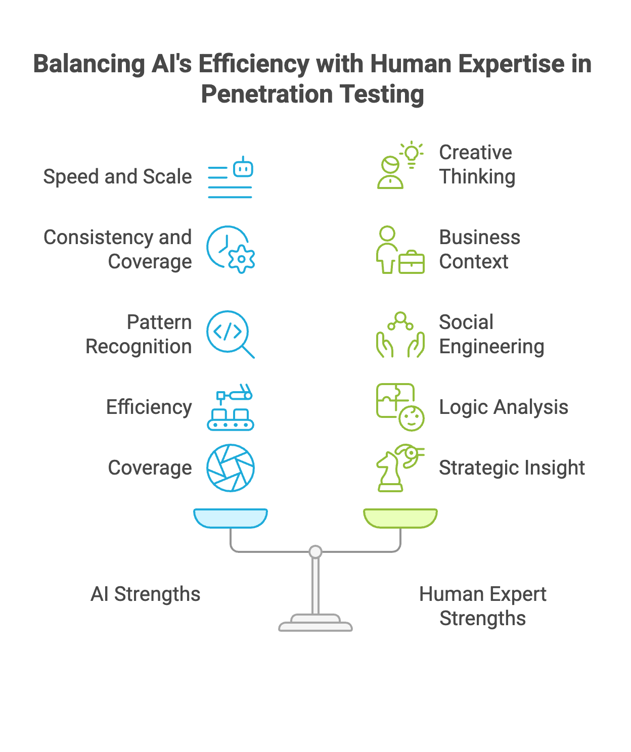 Human expertise vs AI in penetration testing showing the complementary relationship between automated tools and human intelligence