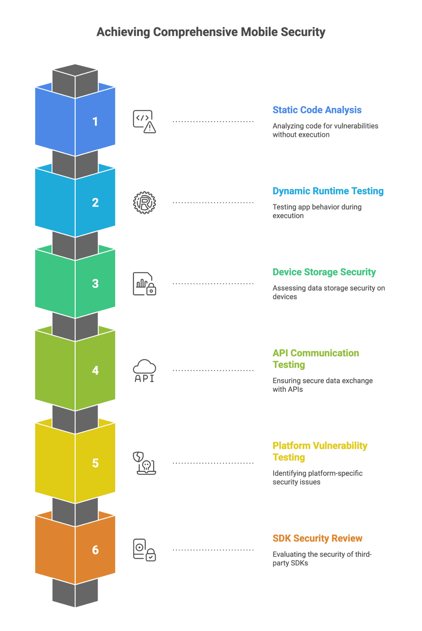 Achieving Comprehensive Mobile Security - Six-step security framework for mobile applications