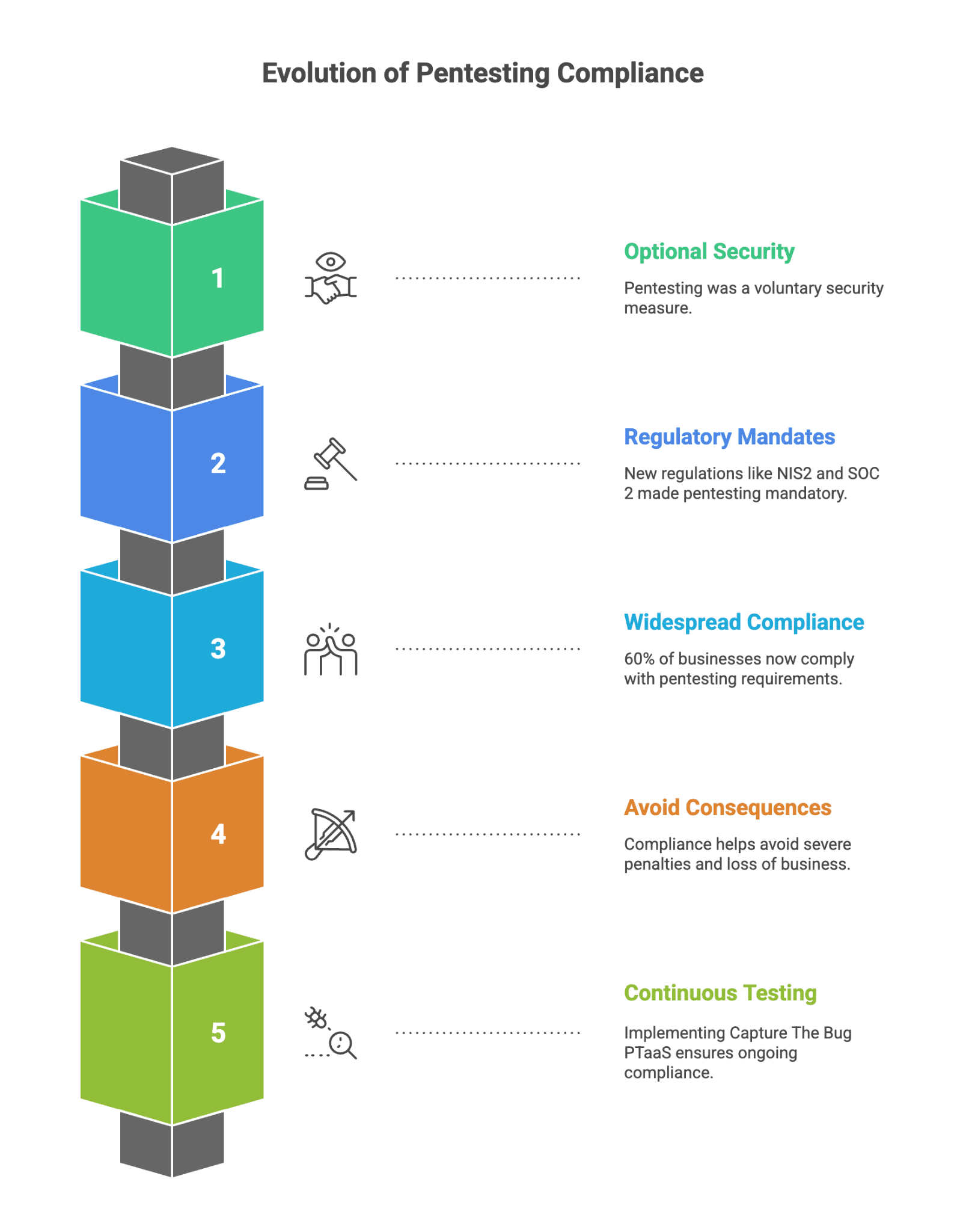 Regulatory compliance requirements for mandatory penetration testing across industries