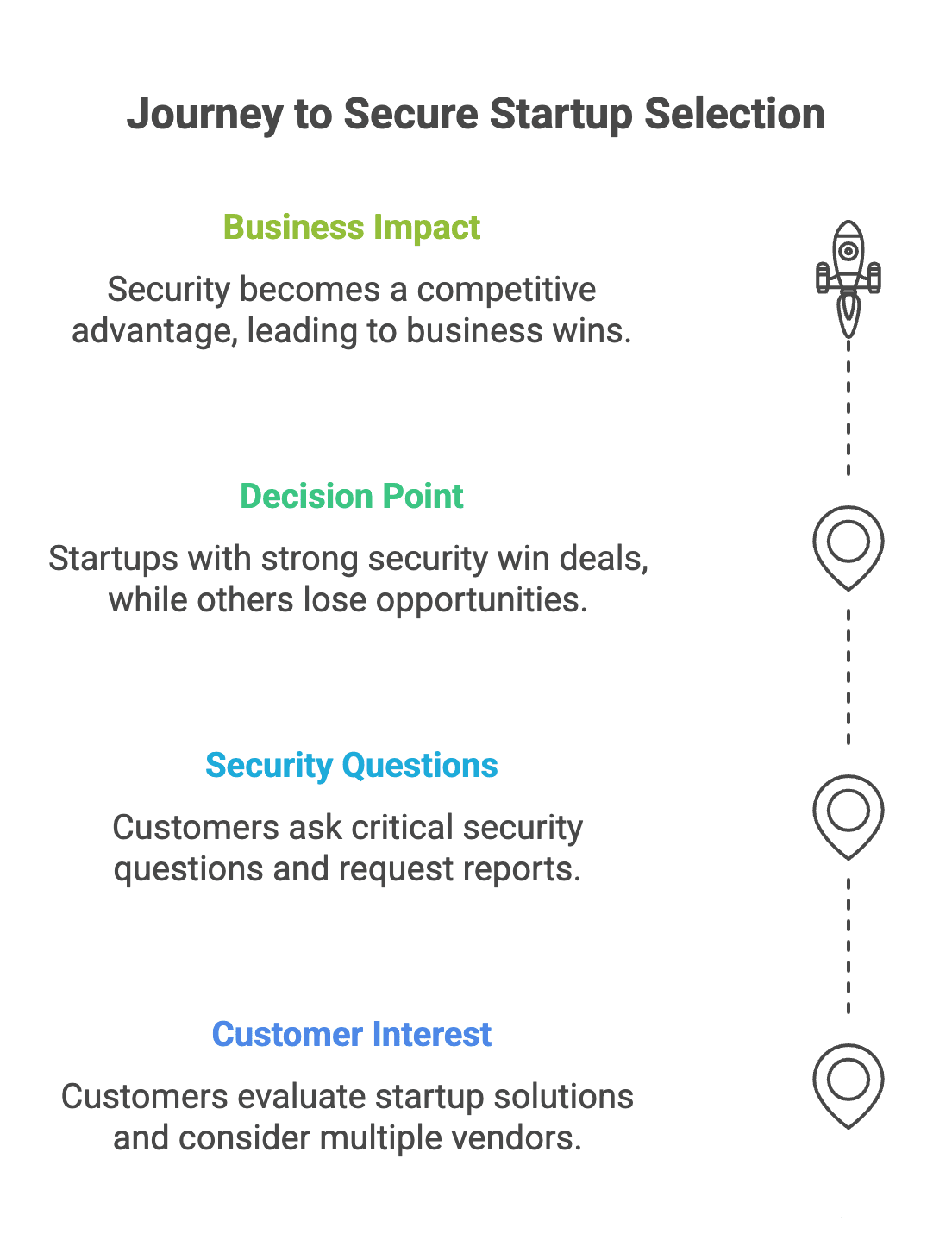 Different perspectives on startup security testing needs showing the evolution from bootstrap to enterprise
