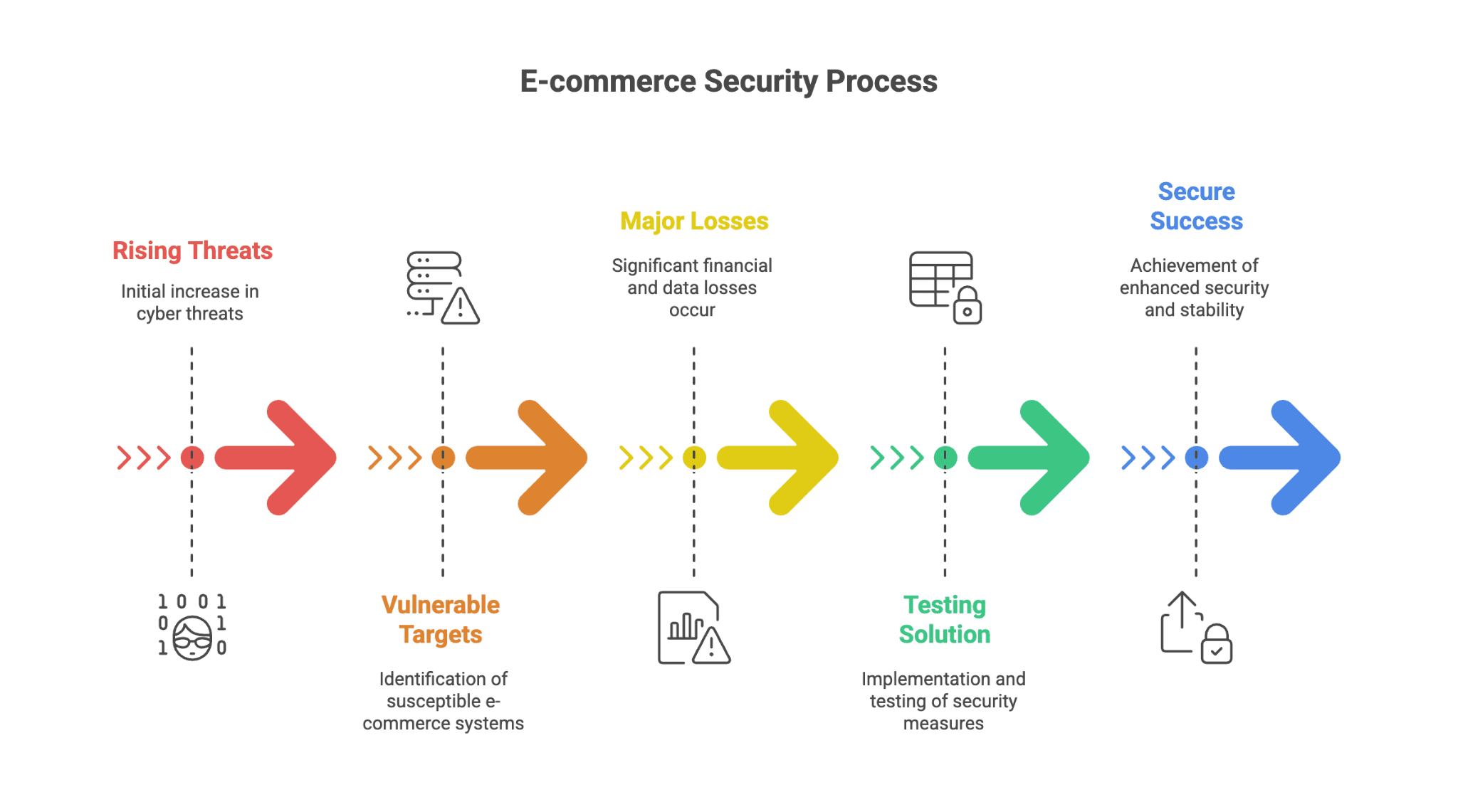E-commerce Security Process