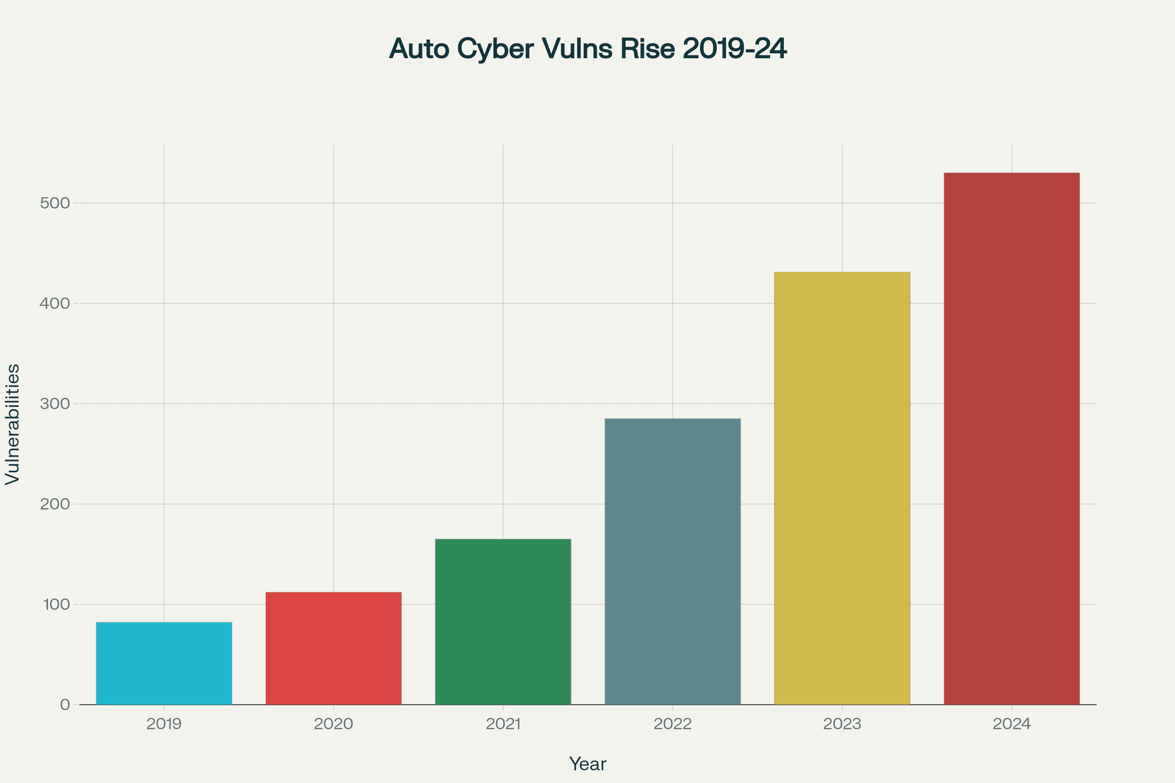 Rising trend in automotive cybersecurity vulnerabilities highlighting the critical need for penetration testing