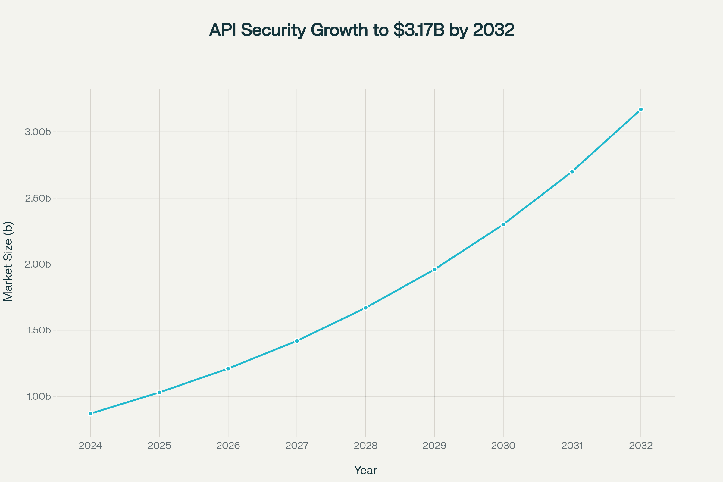 Exponential growth trajectory of the global API security market showing investment opportunities