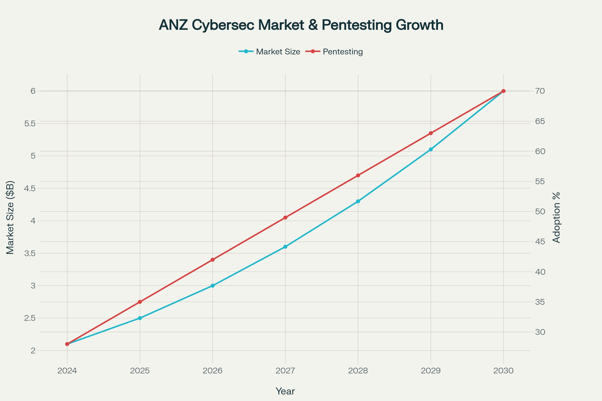Growing cybersecurity market and penetration testing adoption in Australia and New Zealand