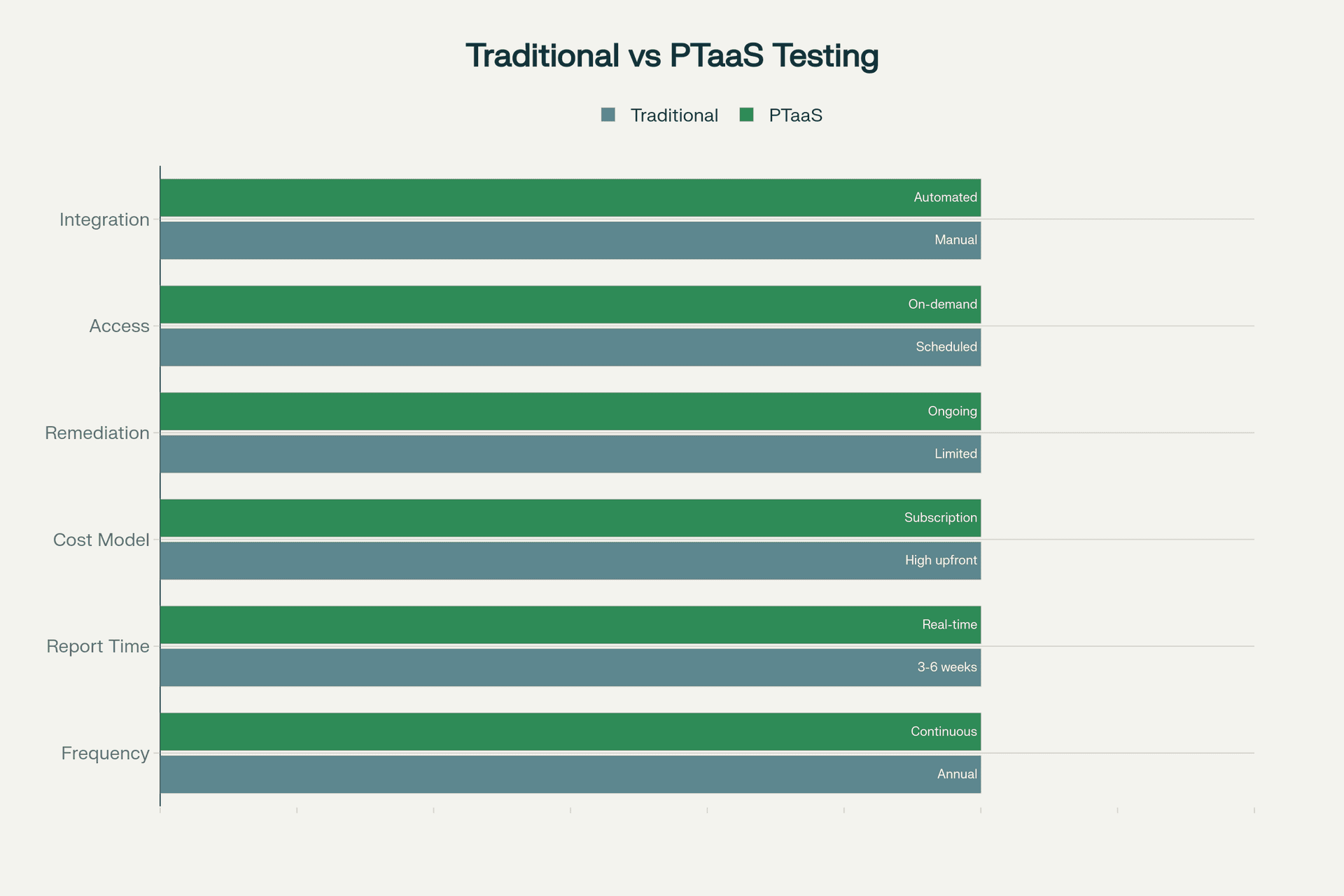 Comparative analysis of traditional penetration testing versus modern PTaaS approach