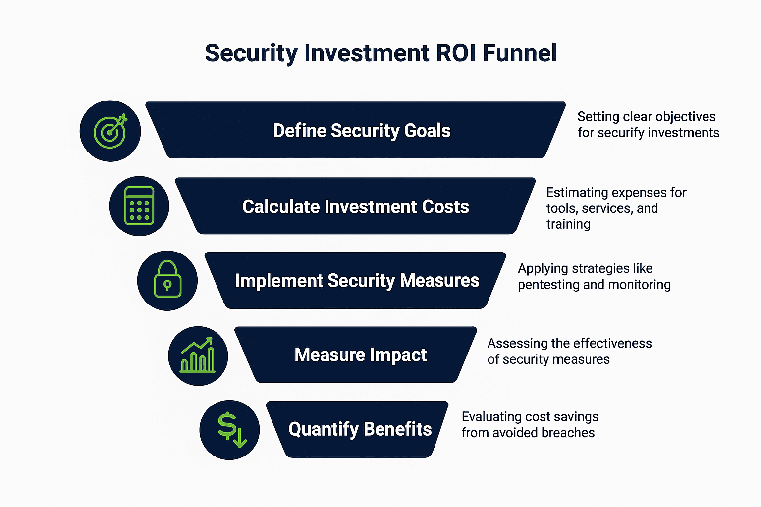 Security Investment ROI Funnel showing the 5-step process for understanding security investment returns