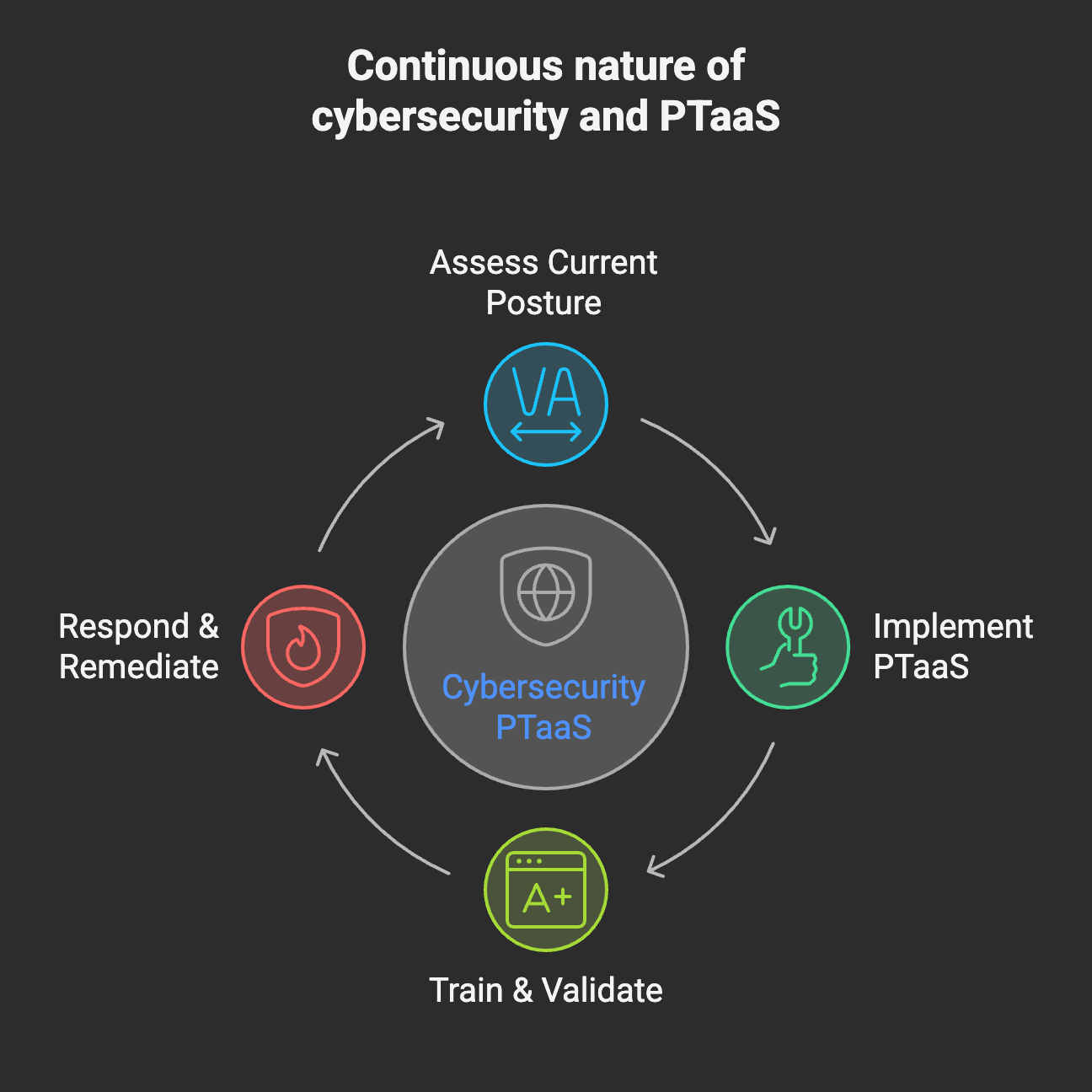 Continuous nature of cybersecurity and PTaaS showing the cyclical process of assess, implement, train, and respond