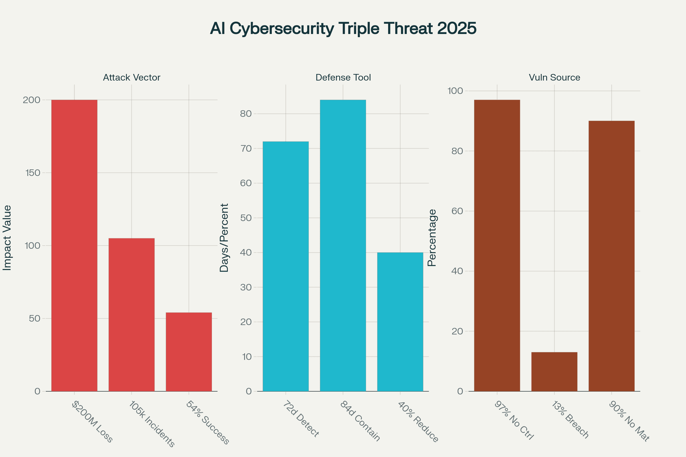 The three-dimensional impact of AI on cybersecurity landscape in 2025
