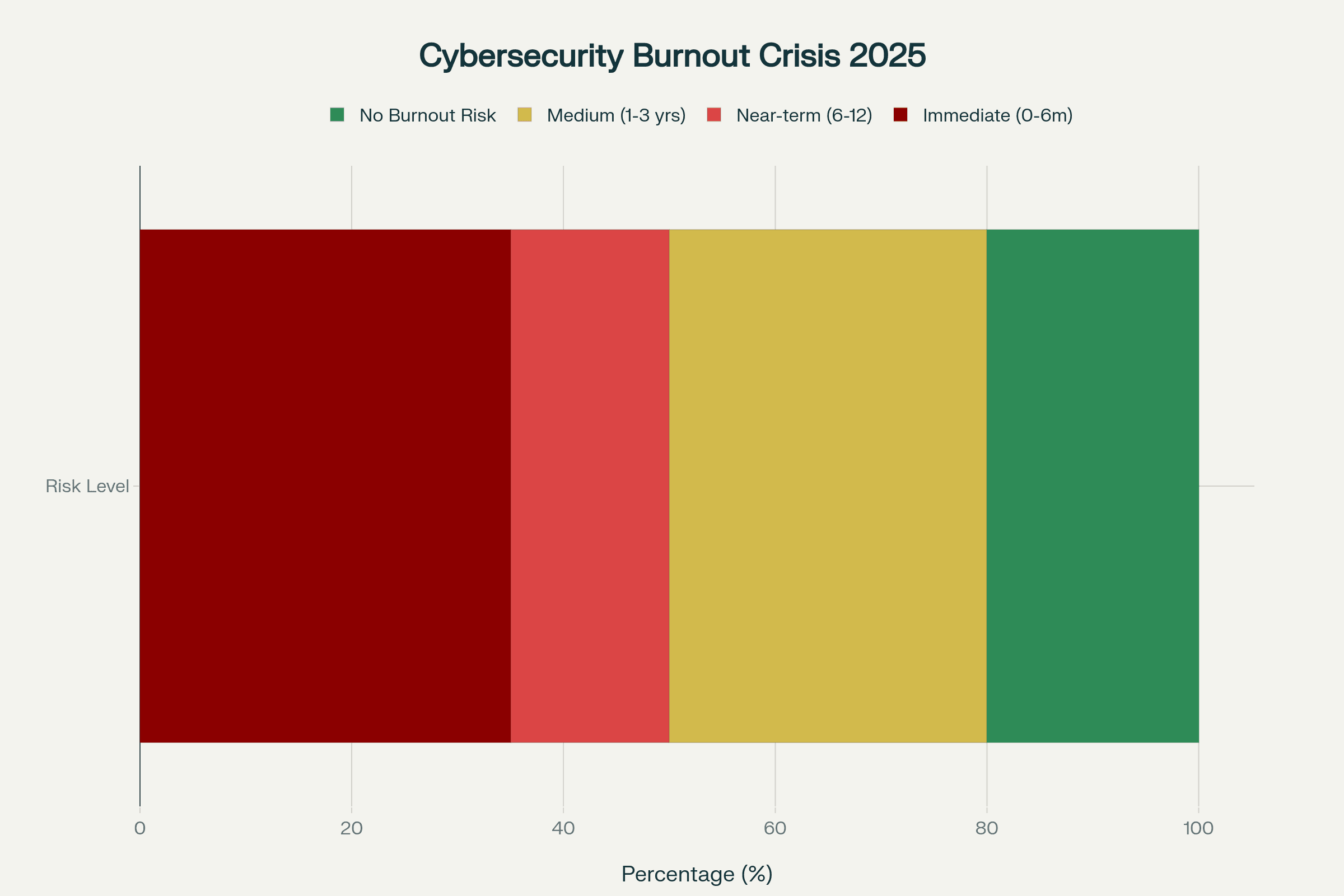 Critical burnout timeline facing cybersecurity professionals in 2025