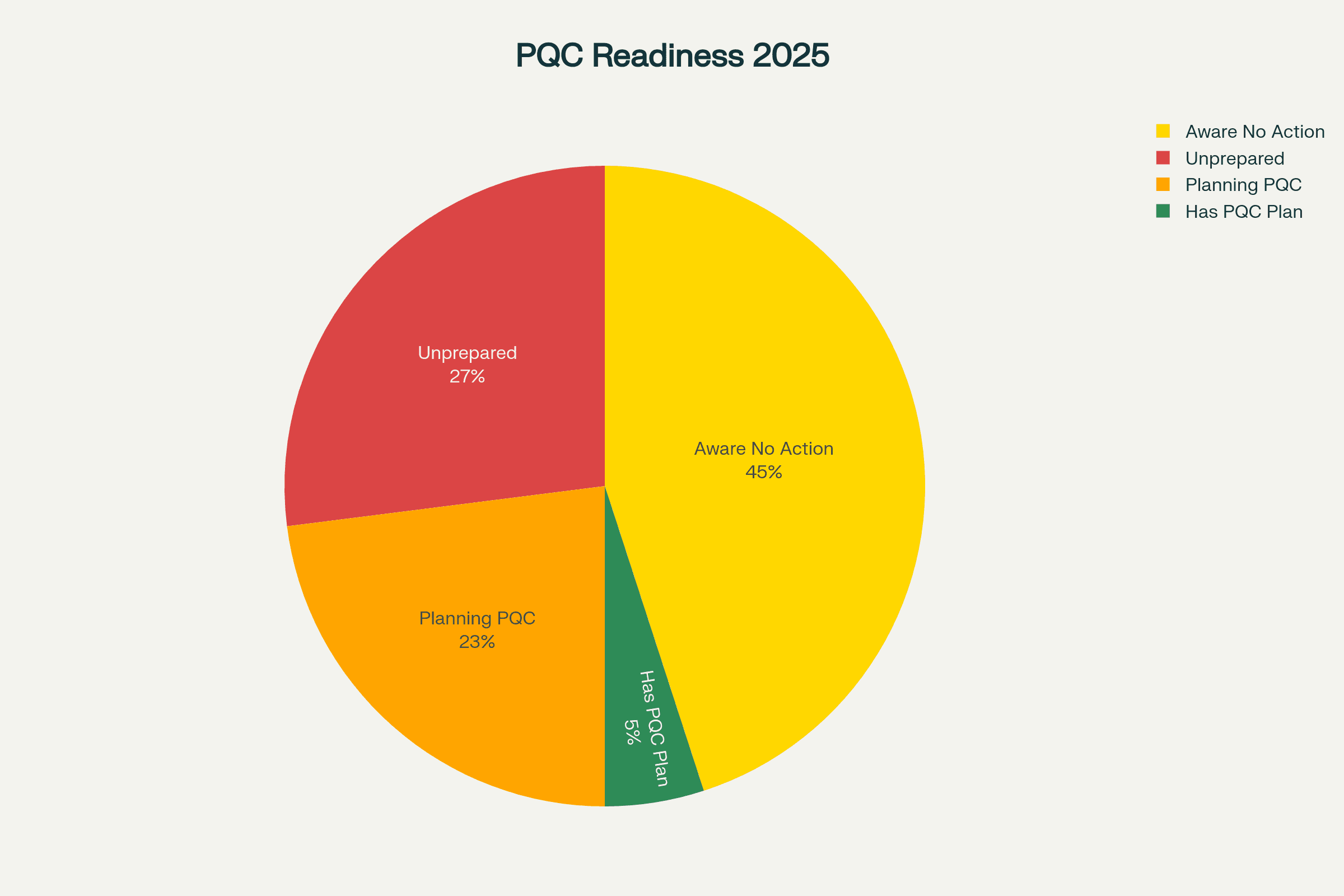 Alarming lack of post-quantum cryptography preparedness across global organizations