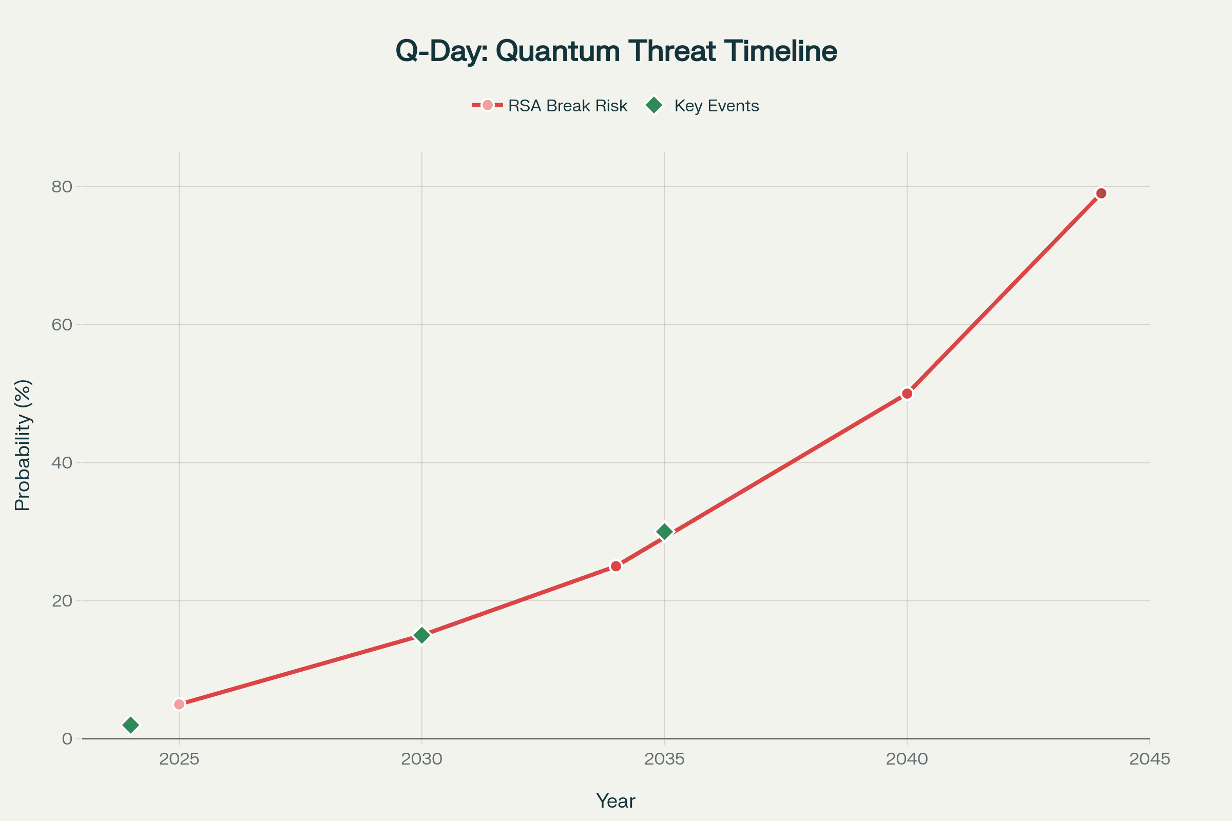 Exponential increase in quantum threat probability showing urgent need for immediate action