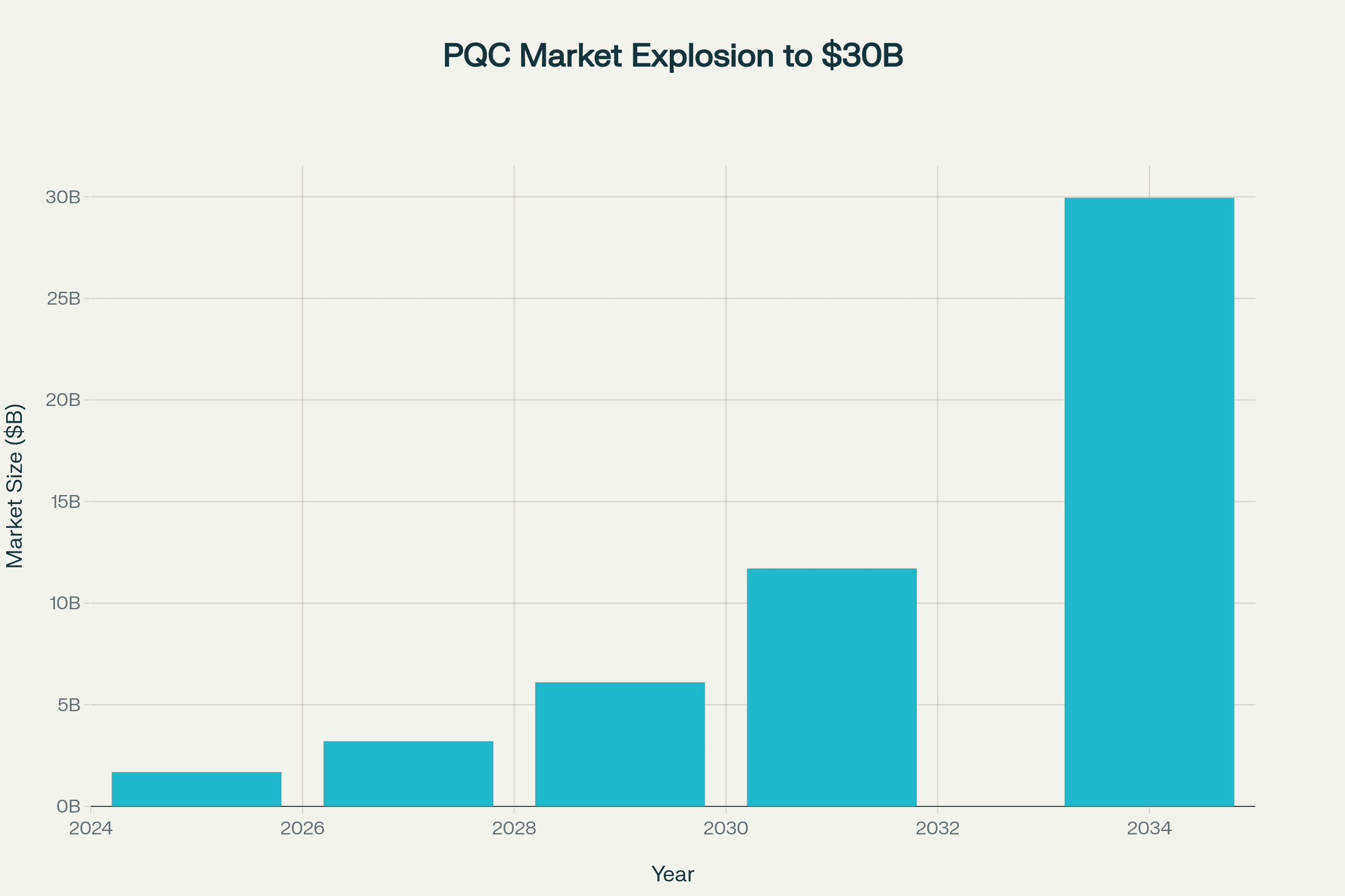 Explosive growth trajectory of post-quantum cryptography market driven by increasing threat awareness