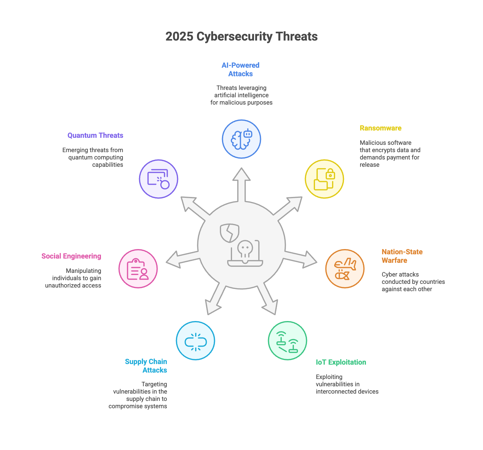 2025 cybersecurity threats overview with AI, ransomware, IoT, supply chain and quantum risk