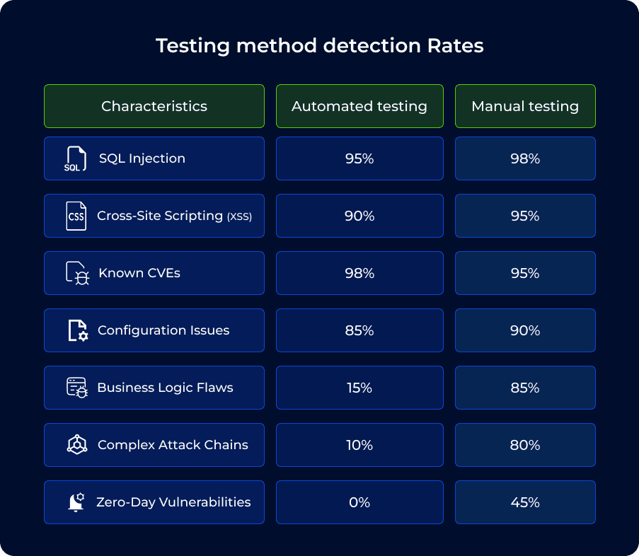Comparison infographic showing automated vs manual testing detection rates