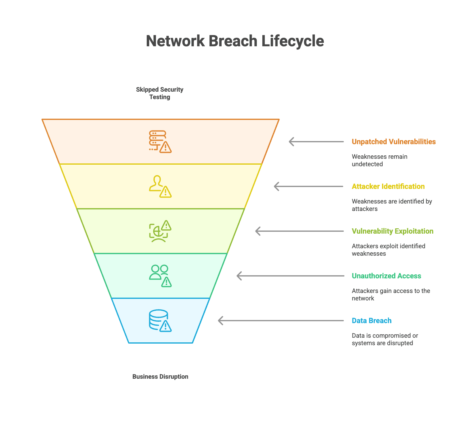 Network breach lifecycle showing the progression from vulnerability to full system compromise