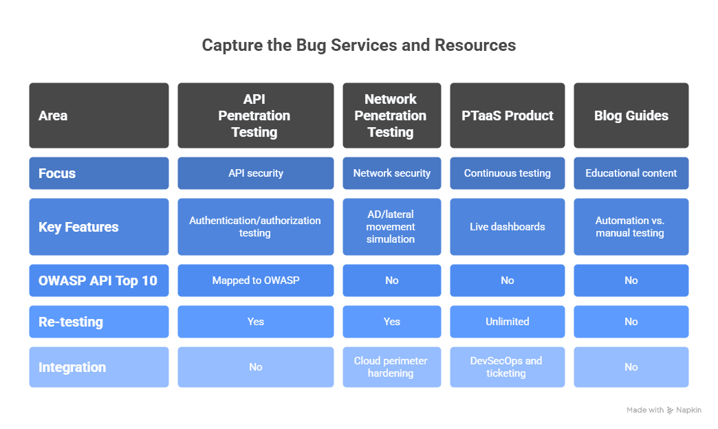 PTaaS services comparison showing API testing, network testing, PTaaS product, and blog guides